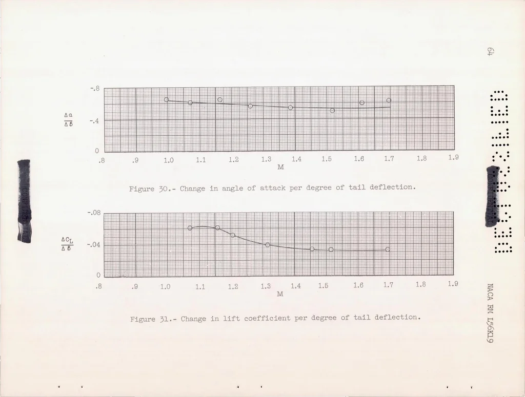 An illustration from A Summary of the Longitudinal and Lateral Stability and Control Characteristics Obtained from Rocket-model Tests of a Swept-wing Fighter-type Airplane at Mach Numbers from 0.5 to 1.9, 1957, leaf 65