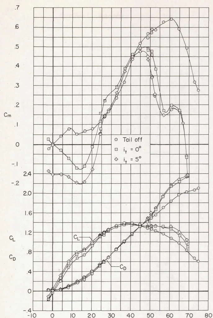 An illustration from Subsonic Aerodynamic Characteristics up to Extreme Angles of Attack of an Airplane Model Having an Unswept Wing and a High Horizontal Tail, 1958, leaf 13