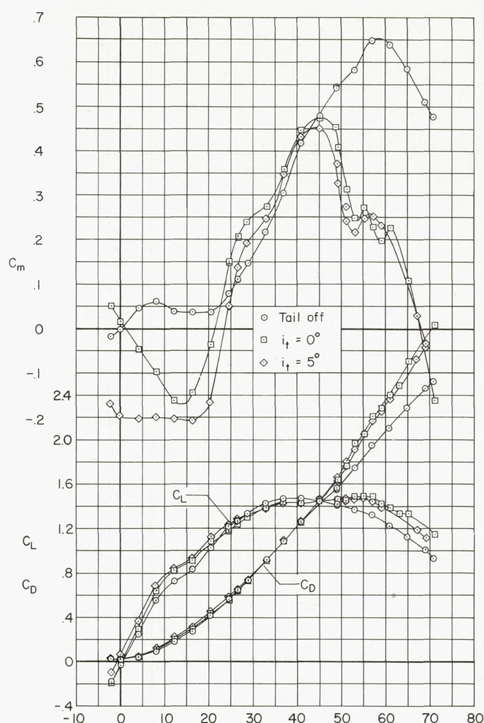 An illustration from Subsonic Aerodynamic Characteristics up to Extreme Angles of Attack of an Airplane Model Having an Unswept Wing and a High Horizontal Tail, 1958, leaf 14