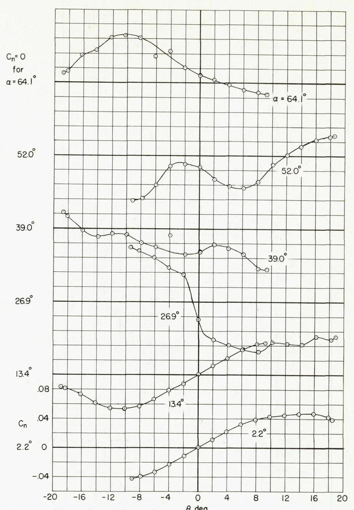 An illustration from Subsonic Aerodynamic Characteristics up to Extreme Angles of Attack of an Airplane Model Having an Unswept Wing and a High Horizontal Tail, 1958, leaf 16