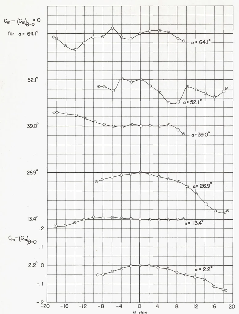 An illustration from Subsonic Aerodynamic Characteristics up to Extreme Angles of Attack of an Airplane Model Having an Unswept Wing and a High Horizontal Tail, 1958, leaf 19
