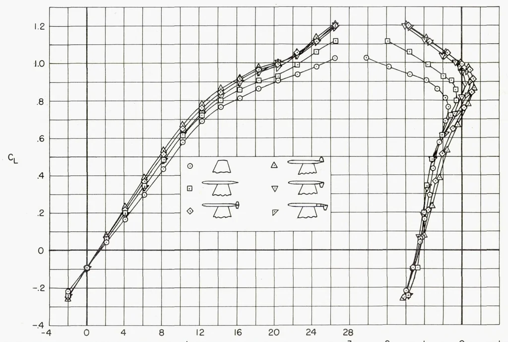 An illustration from Subsonic Aerodynamic Characteristics up to Extreme Angles of Attack of an Airplane Model Having an Unswept Wing and a High Horizontal Tail, 1958, leaf 20
