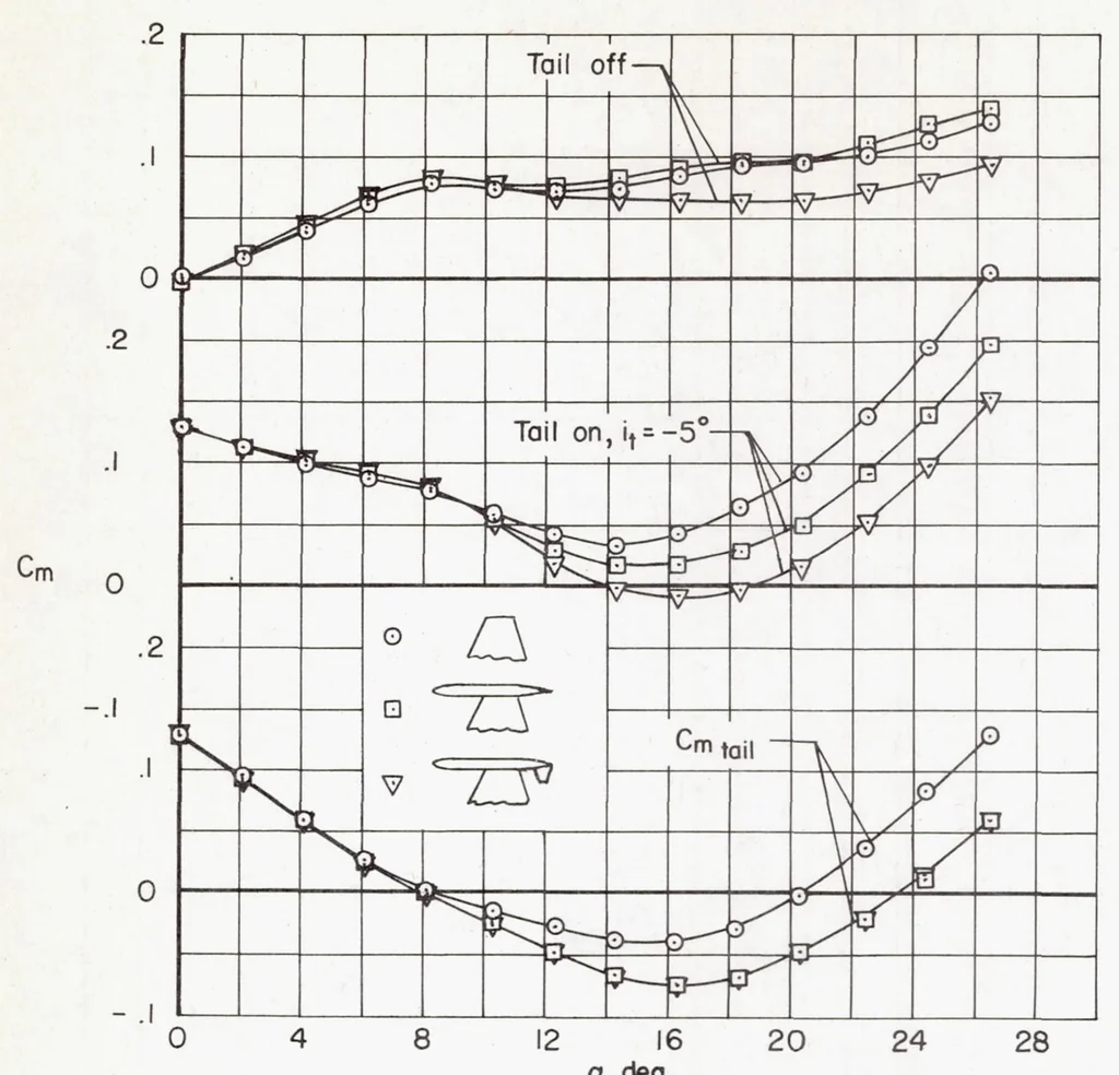 An illustration from Subsonic Aerodynamic Characteristics up to Extreme Angles of Attack of an Airplane Model Having an Unswept Wing and a High Horizontal Tail, 1958, leaf 21