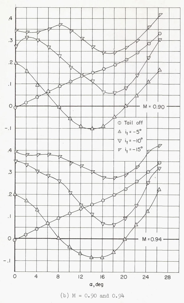 An illustration from Subsonic Aerodynamic Characteristics up to Extreme Angles of Attack of an Airplane Model Having an Unswept Wing and a High Horizontal Tail, 1958, leaf 23