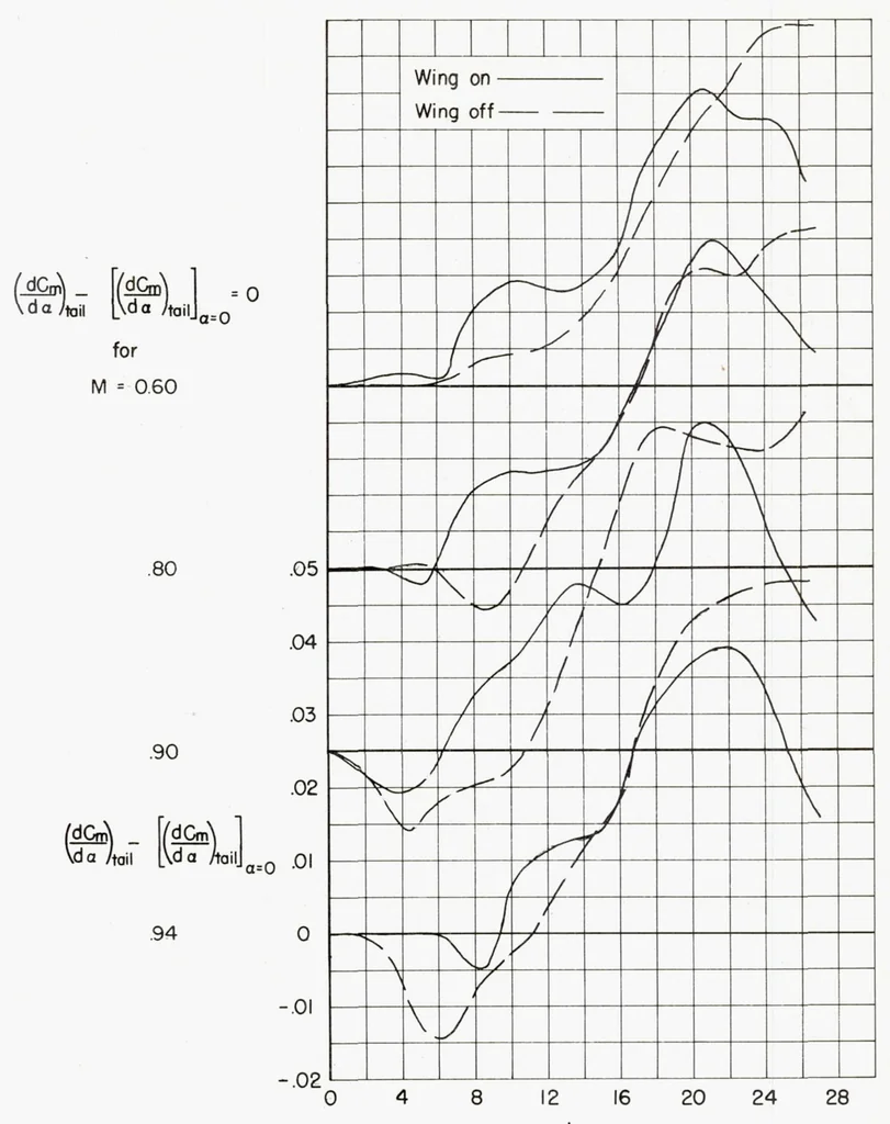 An illustration from Subsonic Aerodynamic Characteristics up to Extreme Angles of Attack of an Airplane Model Having an Unswept Wing and a High Horizontal Tail, 1958, leaf 24