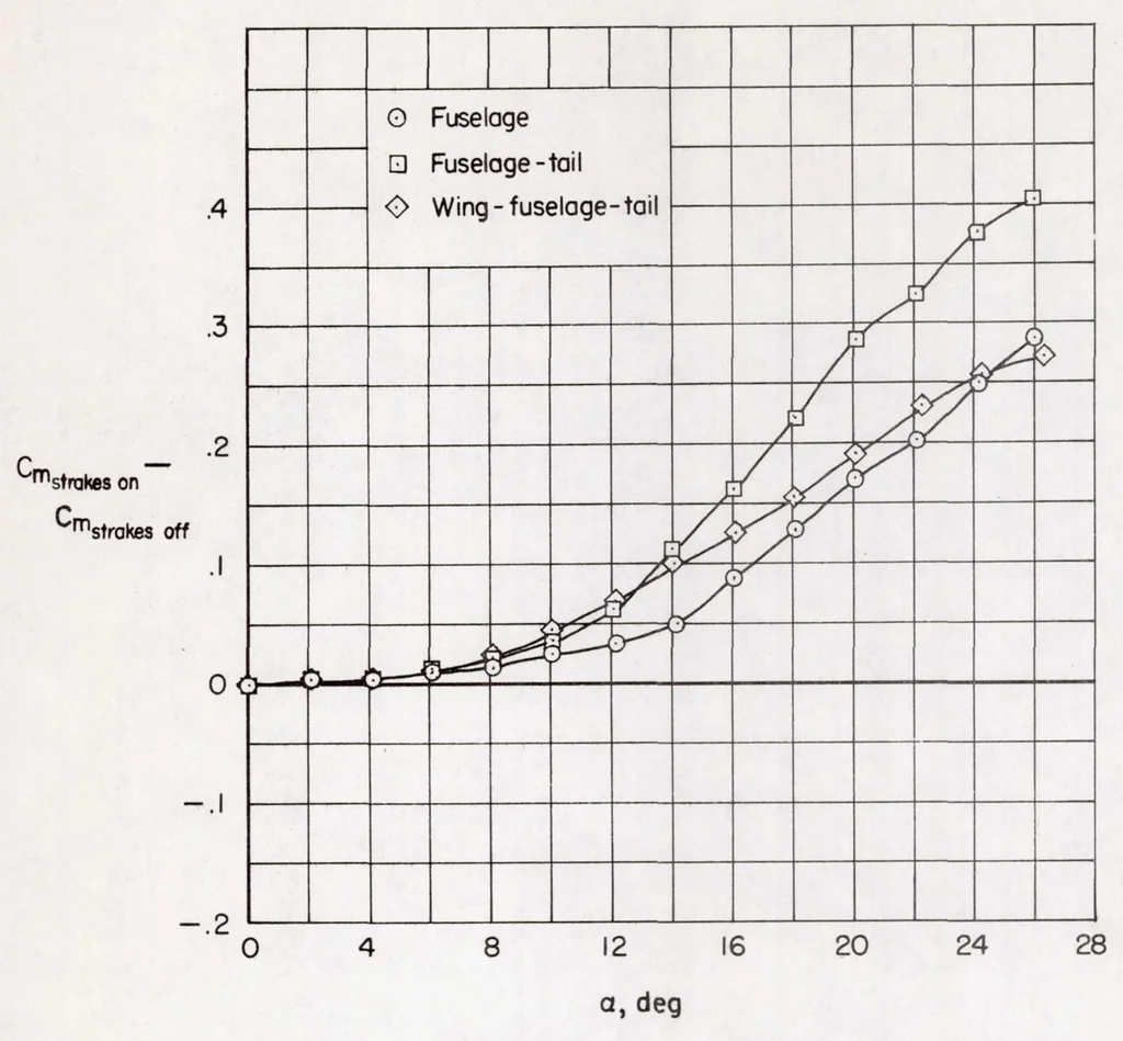 An illustration from Subsonic Aerodynamic Characteristics up to Extreme Angles of Attack of an Airplane Model Having an Unswept Wing and a High Horizontal Tail, 1958, leaf 25