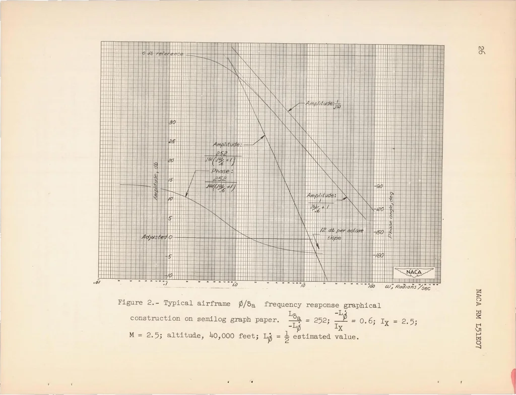 An illustration from System Analyses and Autopilot Design for Automatic Roll Stabilization of a Supersonic Pilotless Aircraft, 1951, leaf 27