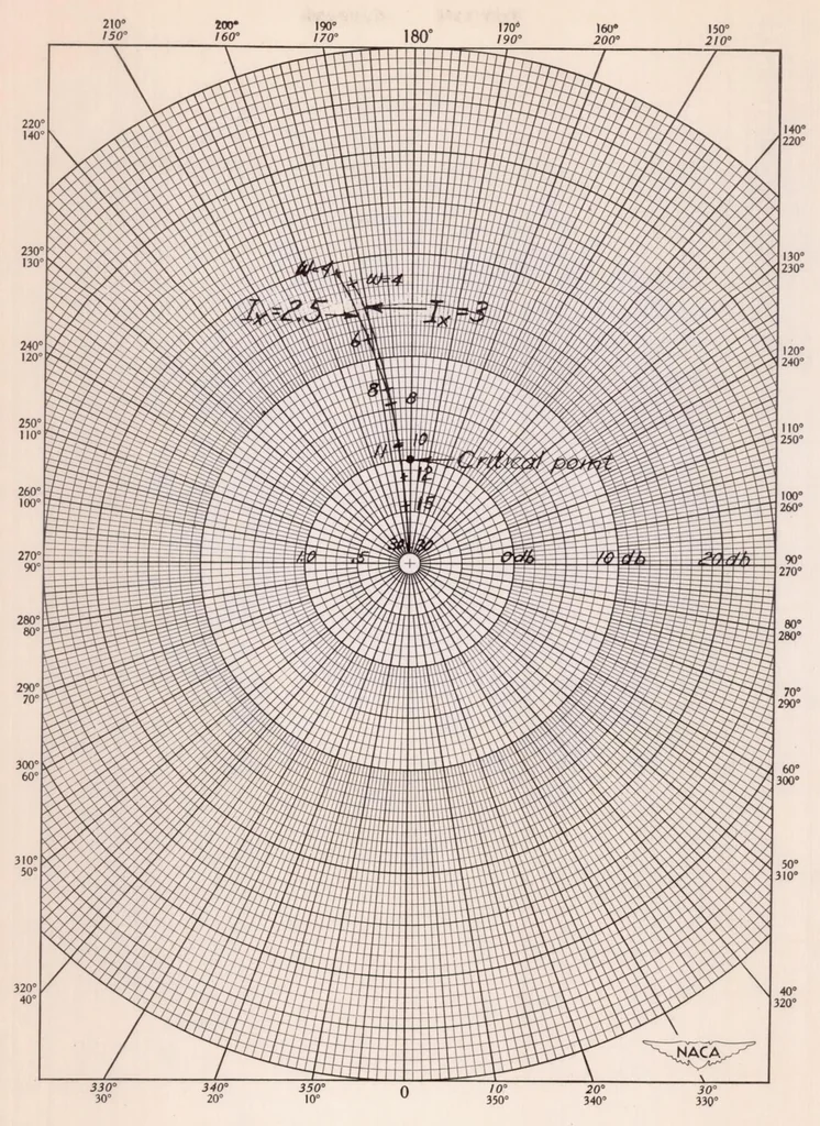 An illustration from System Analyses and Autopilot Design for Automatic Roll Stabilization of a Supersonic Pilotless Aircraft, 1951, leaf 28