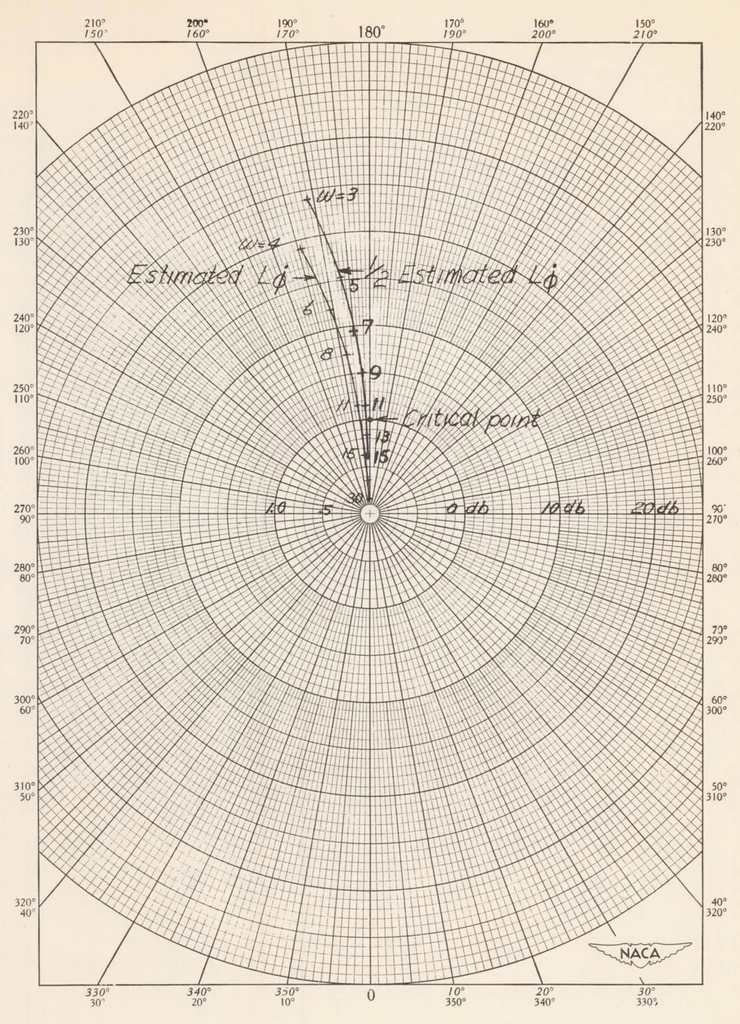 An illustration from System Analyses and Autopilot Design for Automatic Roll Stabilization of a Supersonic Pilotless Aircraft, 1951, leaf 29