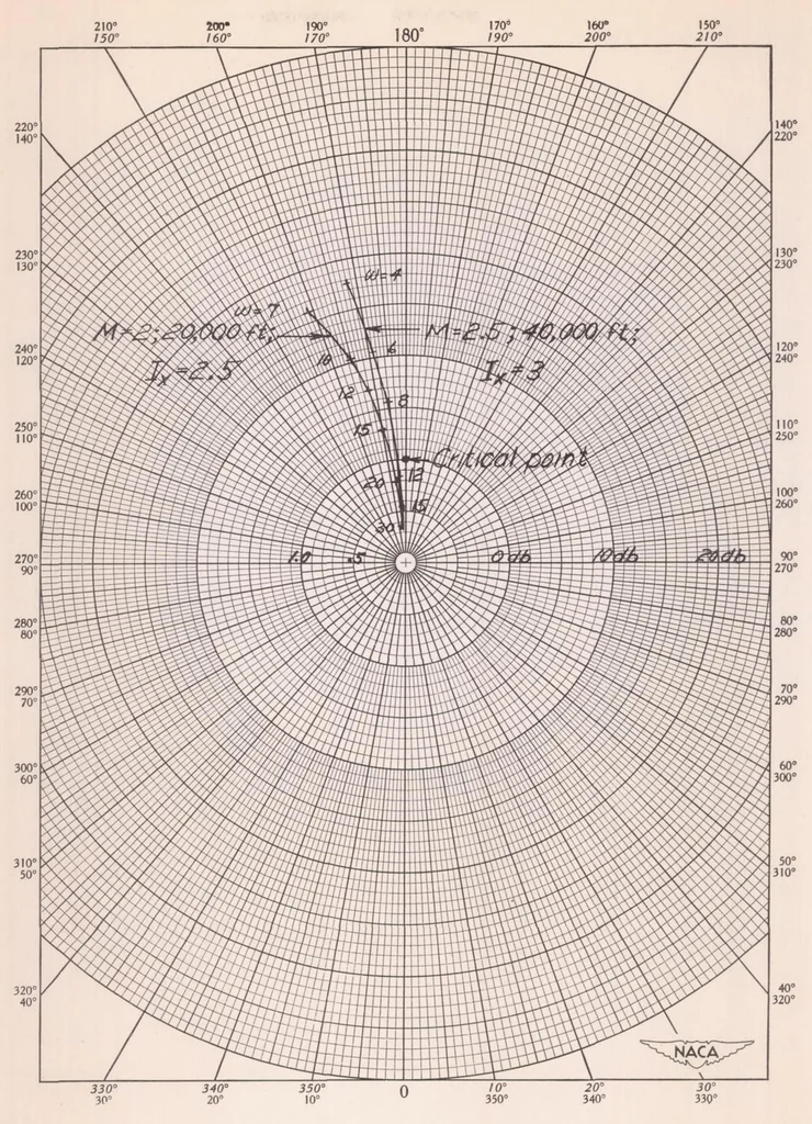 An illustration from System Analyses and Autopilot Design for Automatic Roll Stabilization of a Supersonic Pilotless Aircraft, 1951, leaf 30