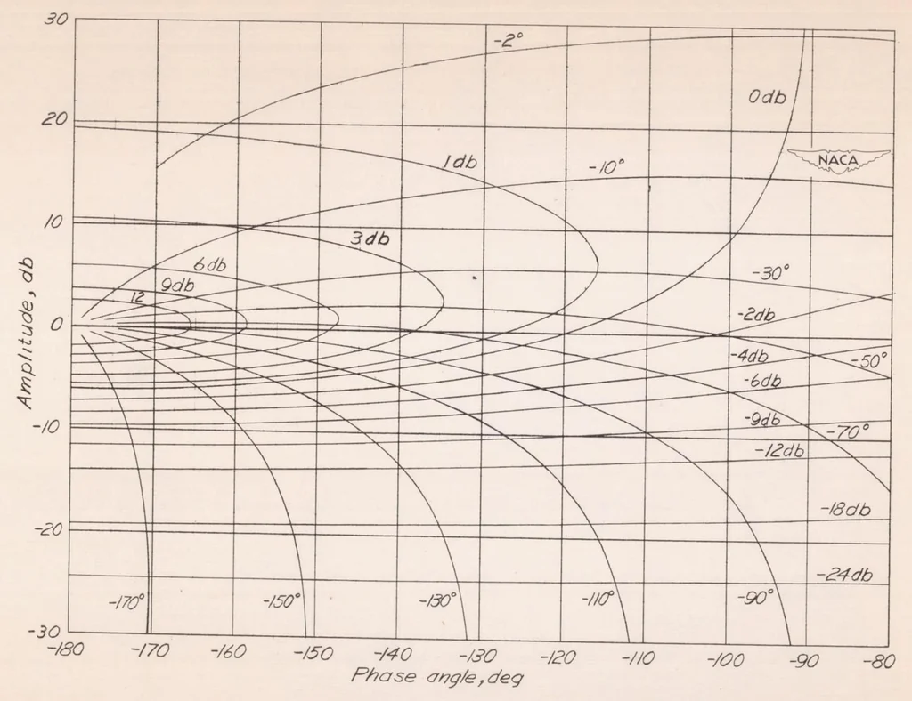 An illustration from System Analyses and Autopilot Design for Automatic Roll Stabilization of a Supersonic Pilotless Aircraft, 1951, leaf 32
