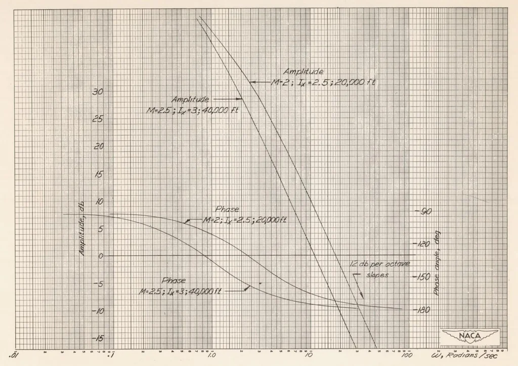 An illustration from System Analyses and Autopilot Design for Automatic Roll Stabilization of a Supersonic Pilotless Aircraft, 1951, leaf 33