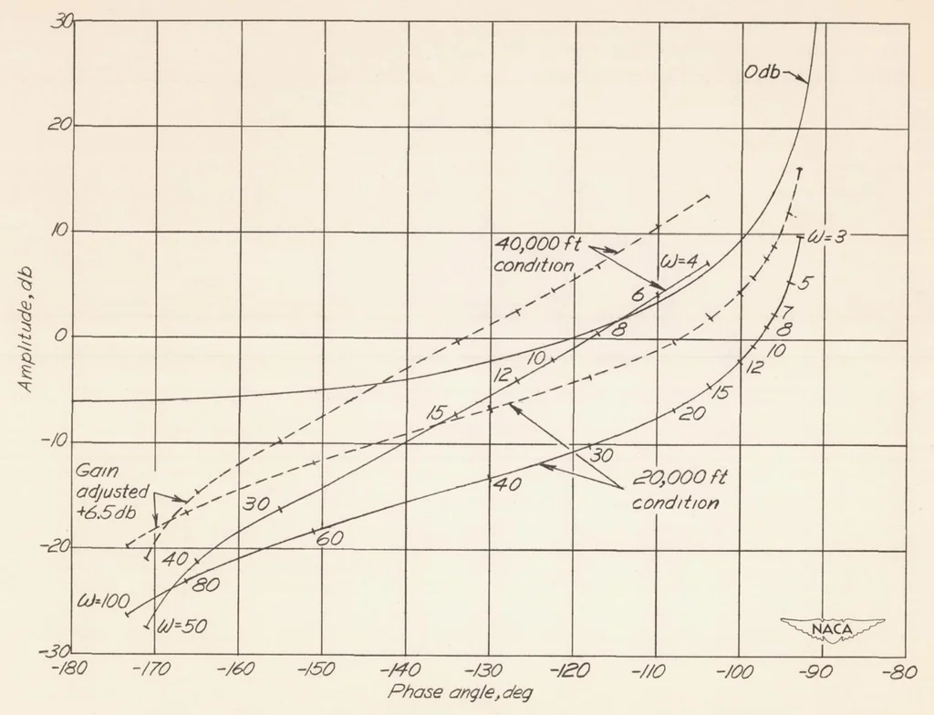 An illustration from System Analyses and Autopilot Design for Automatic Roll Stabilization of a Supersonic Pilotless Aircraft, 1951, leaf 37