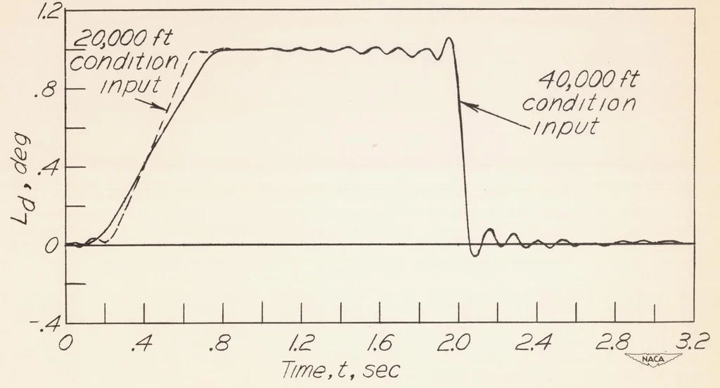 An illustration from System Analyses and Autopilot Design for Automatic Roll Stabilization of a Supersonic Pilotless Aircraft, 1951, leaf 41