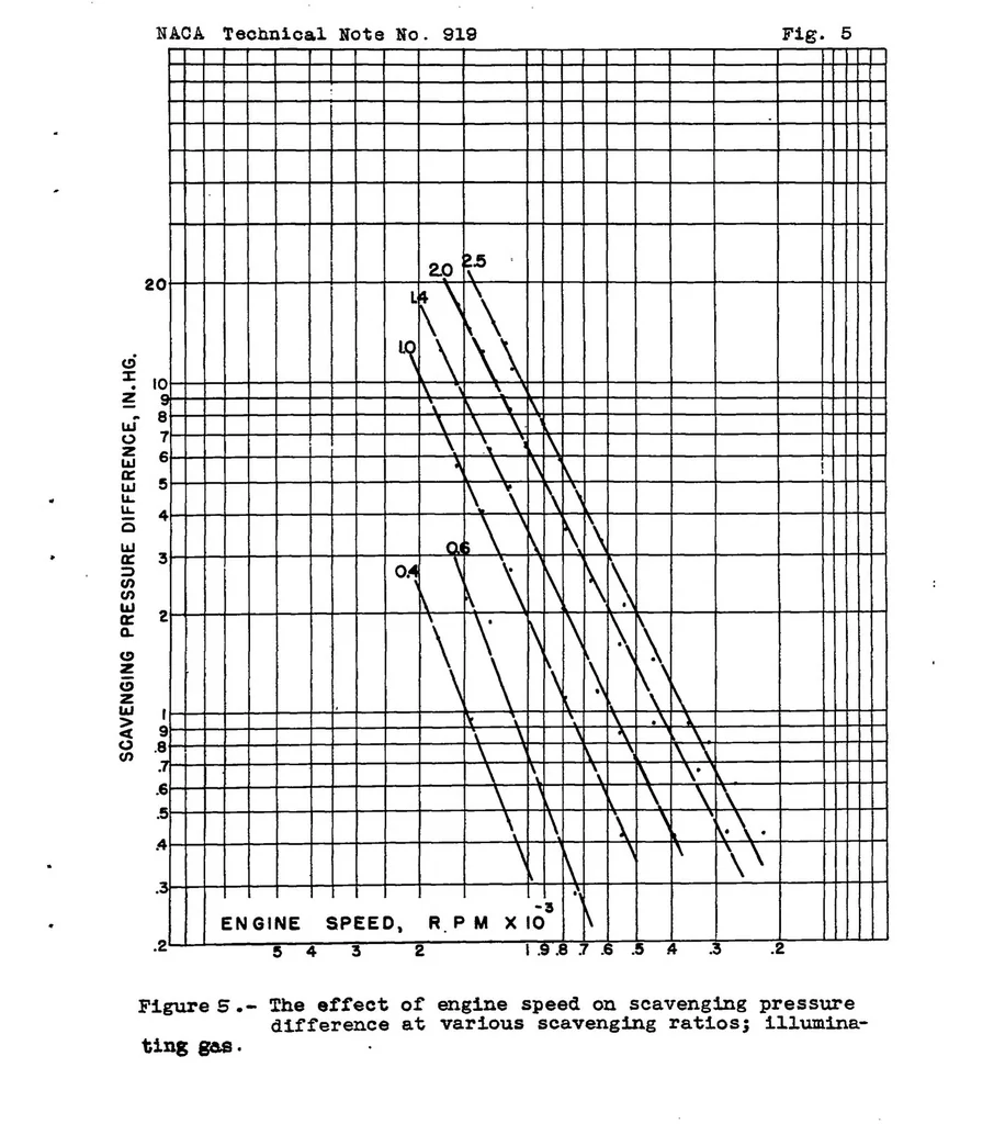 An illustration from Part-throttle operation and control of a piston-ported two-stroke cylinder, 1943, leaf 34