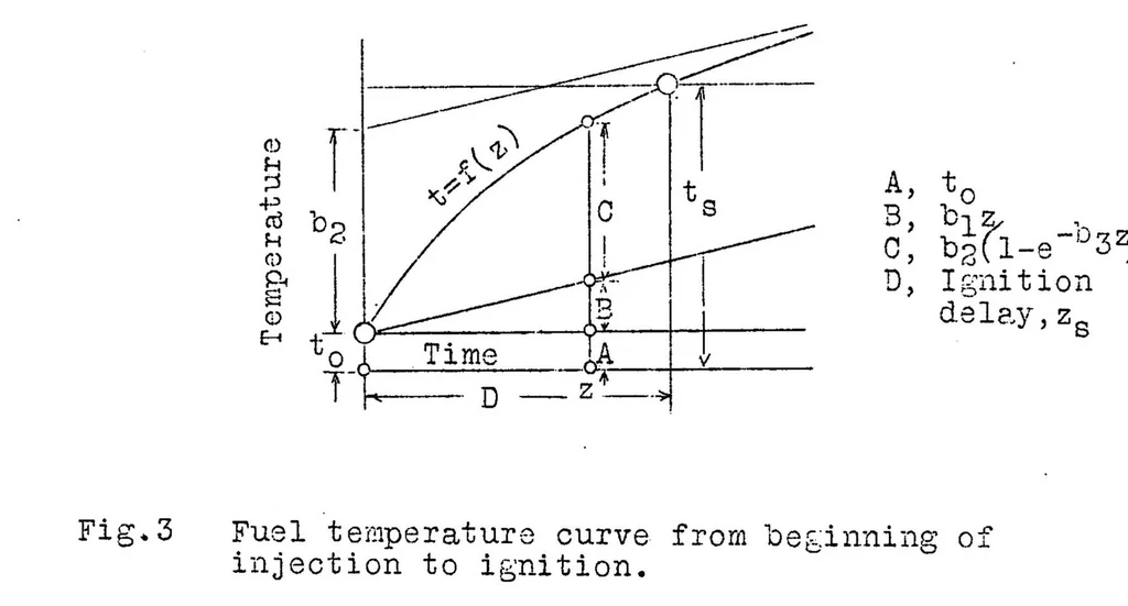 An illustration from Experiments on self-ignition of liquid fuels, 1926, leaf 27