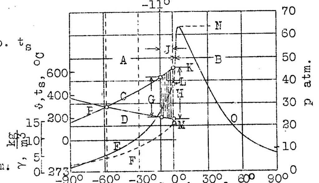 An illustration from Experiments on self-ignition of liquid fuels, 1926, leaf 32