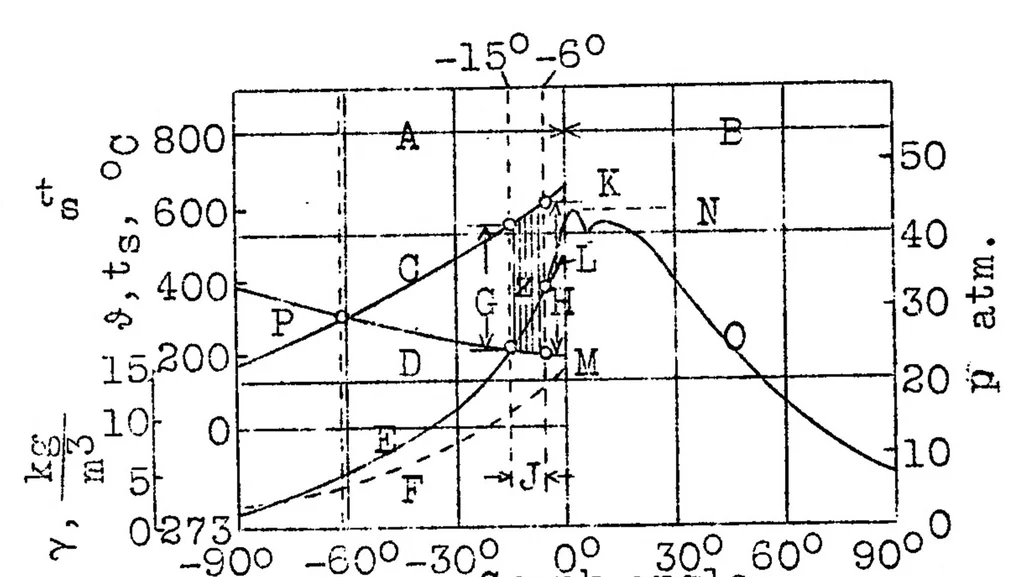 An illustration from Experiments on self-ignition of liquid fuels, 1926, leaf 32