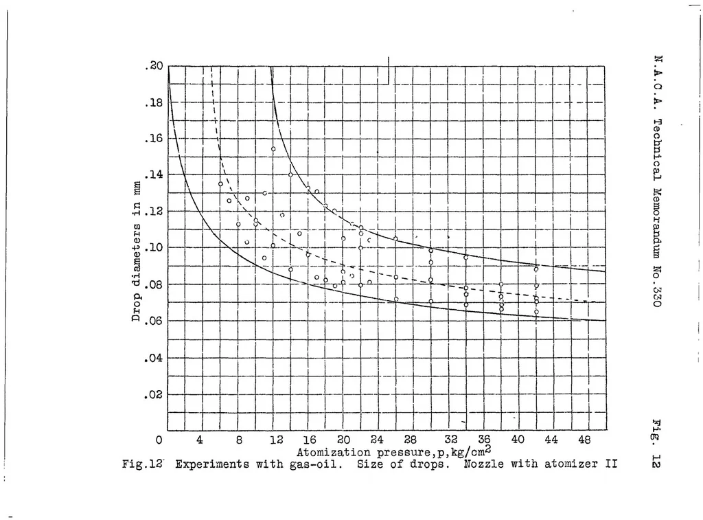 An illustration from Atomization of liquid fuels. Part II, 1925, leaf 60