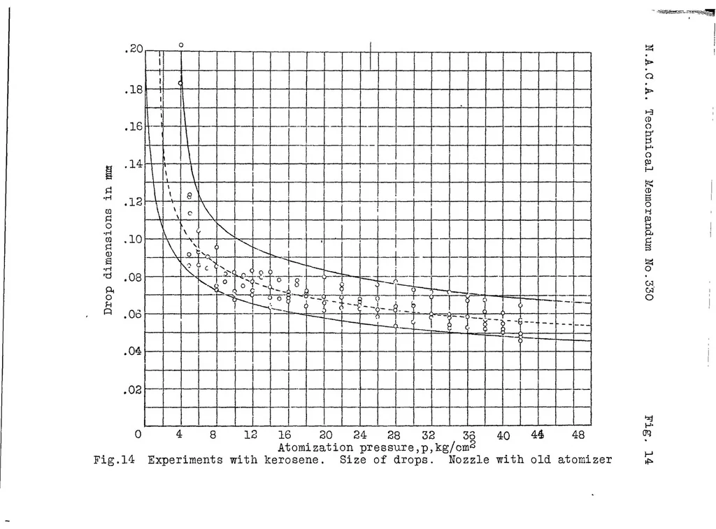 An illustration from Atomization of liquid fuels. Part II, 1925, leaf 62