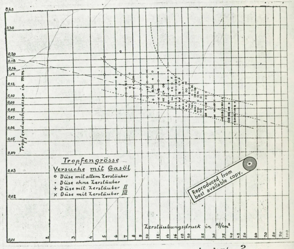 An illustration from Atomization of liquid fuels. Part III, 1925, leaf 51
