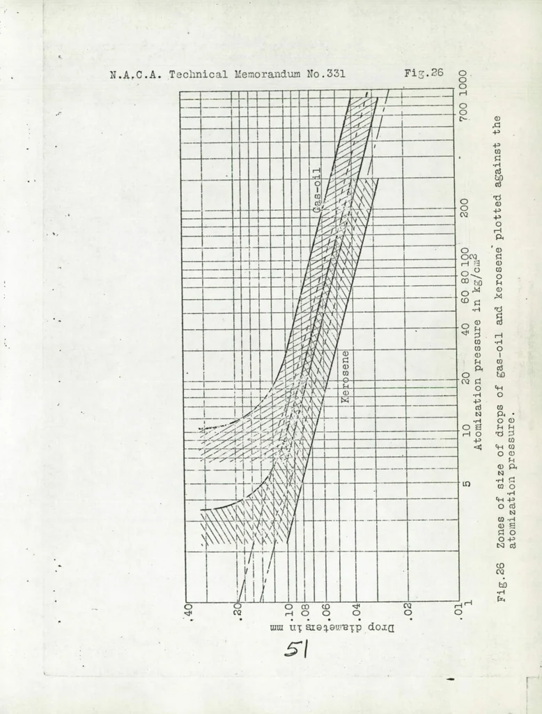 An illustration from Atomization of liquid fuels. Part III, 1925, leaf 53