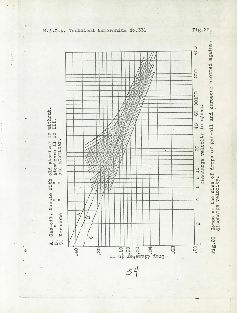 An illustration from Atomization of liquid fuels. Part III, 1925, leaf 56