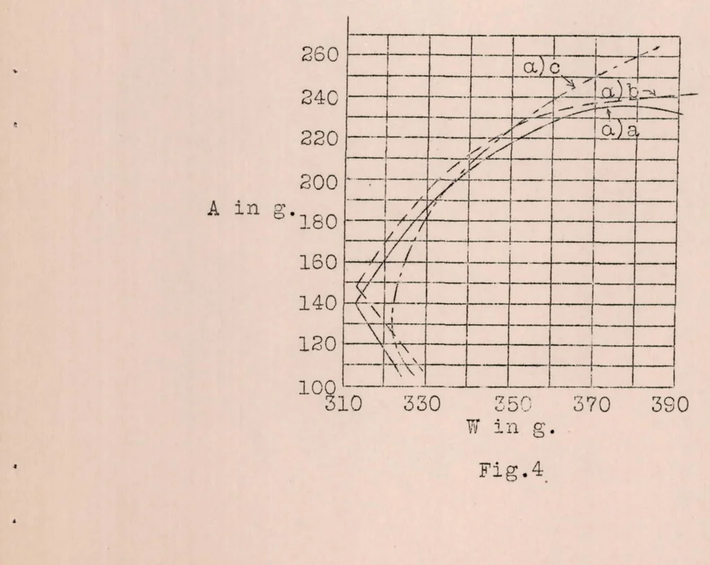 An illustration from Experiments with Rotating Cylinders in Combination with Airfoils, 1926, leaf 10