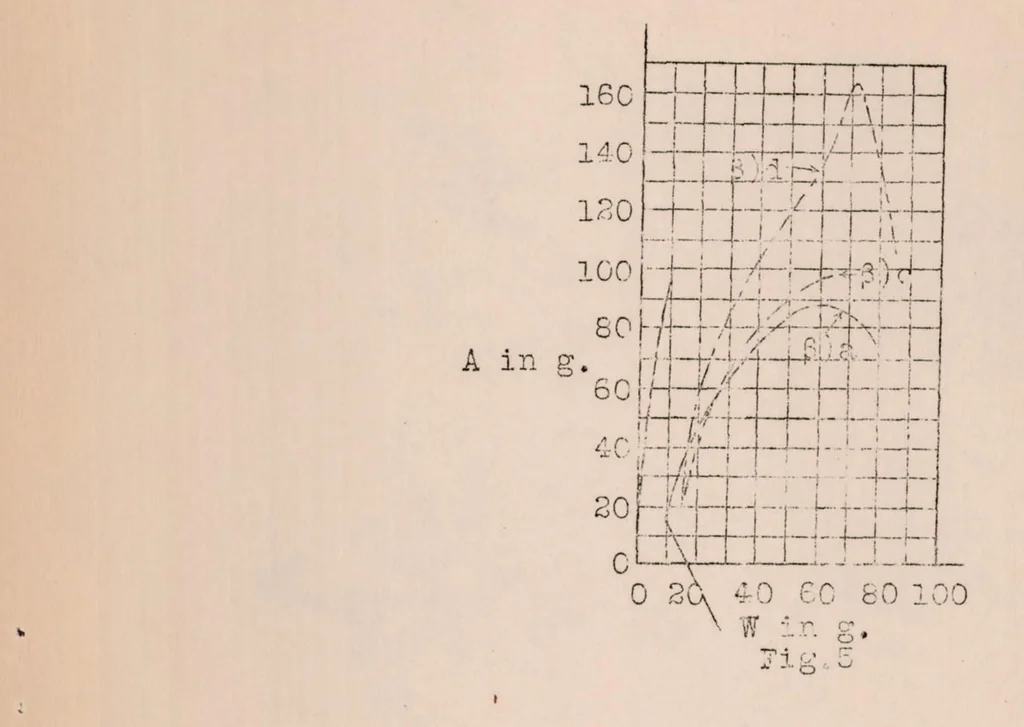 An illustration from Experiments with Rotating Cylinders in Combination with Airfoils, 1926, leaf 12