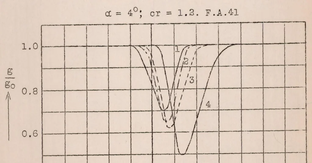 An illustration from Experiments with an Airfoil from which the Boundary Layer Is Removed by Suction, 1926, leaf 6