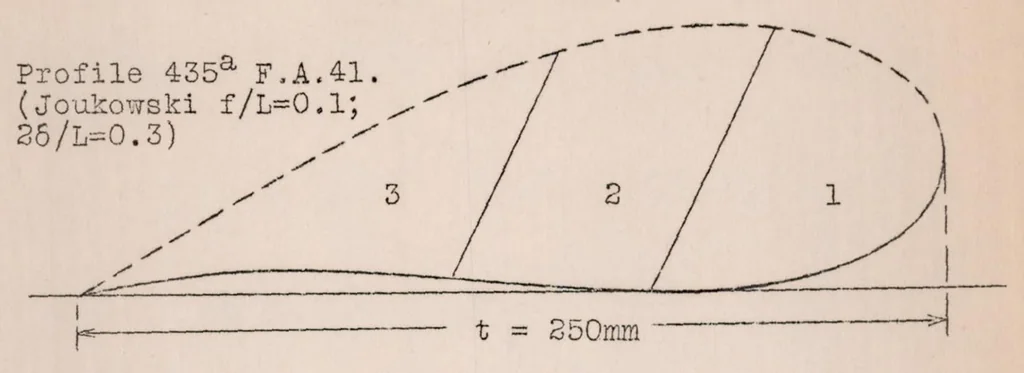 An illustration from Experiments with an Airfoil from which the Boundary Layer Is Removed by Suction, 1926, leaf 6