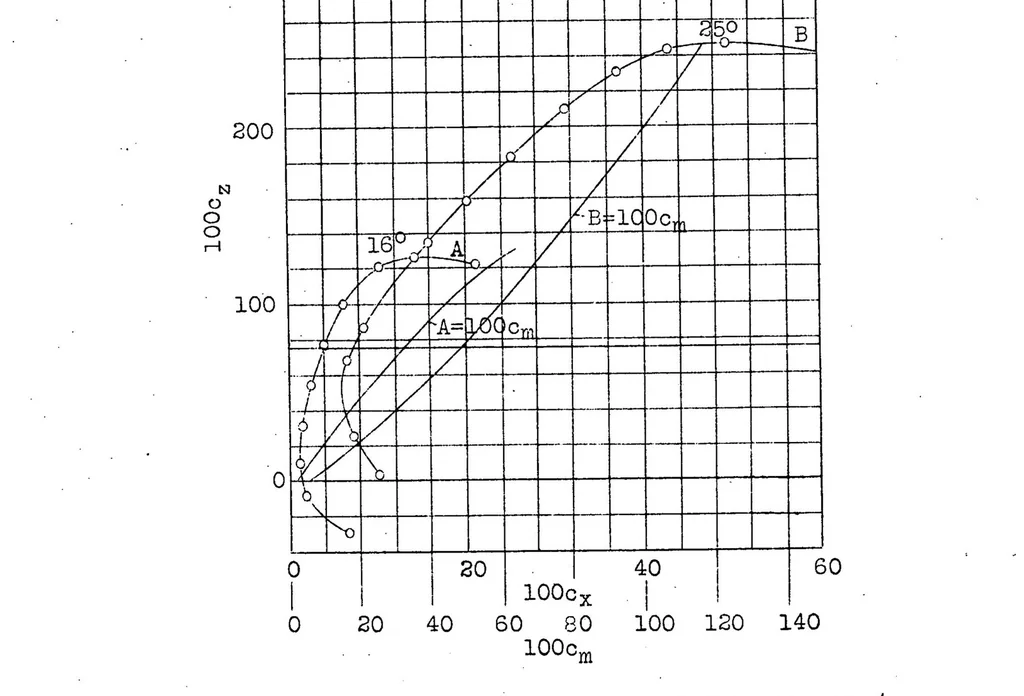 An illustration from "Villiers 24" slotted-wing airplane (French), 1928, leaf 15