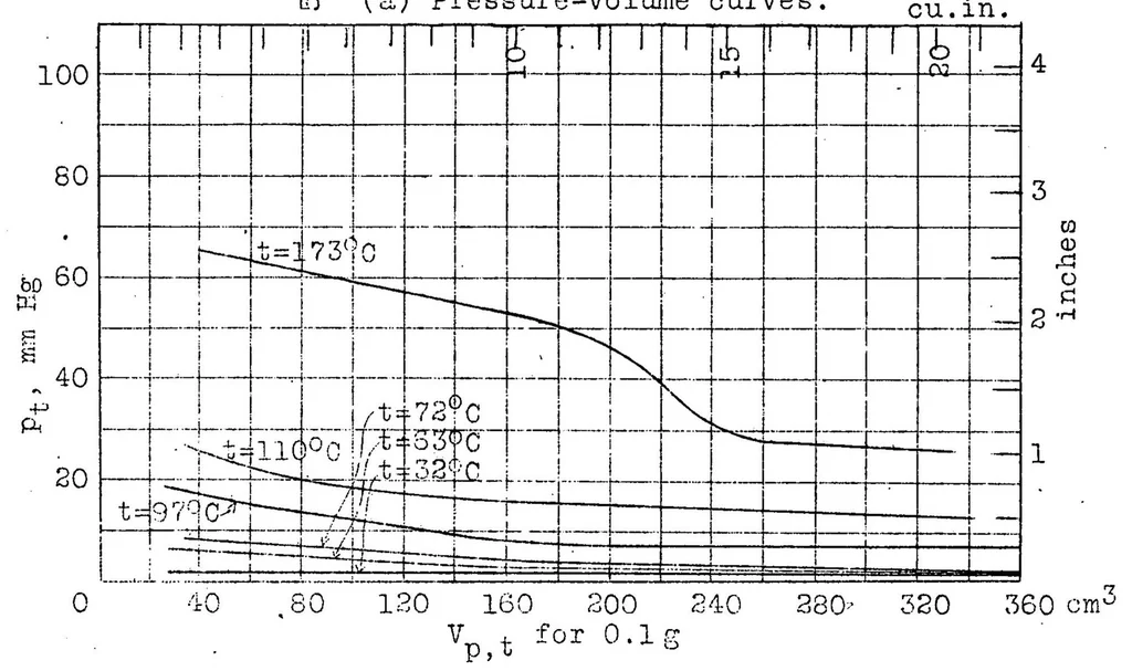 An illustration from Experimental investigation of the physical properties of medium and heavy oils, their vaporization and use in explosion engines. Part II, 1926, leaf 44