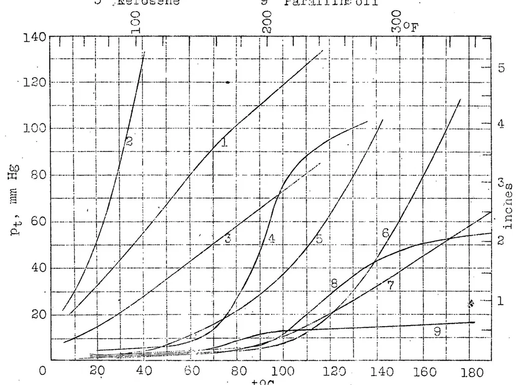 An illustration from Experimental investigation of the physical properties of medium and heavy oils, their vaporization and use in explosion engines. Part II, 1926, leaf 48