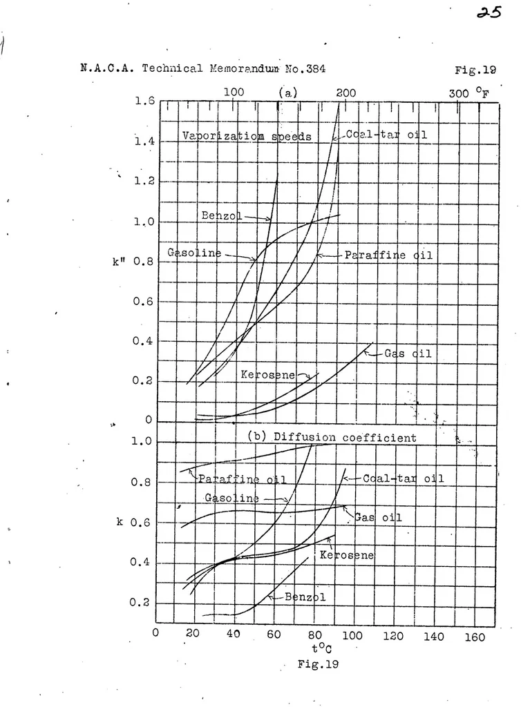 An illustration from Experimental investigation of the physical properties of medium and heavy oils, their vaporization and use in explosion engines. Part III, 1926, leaf 28