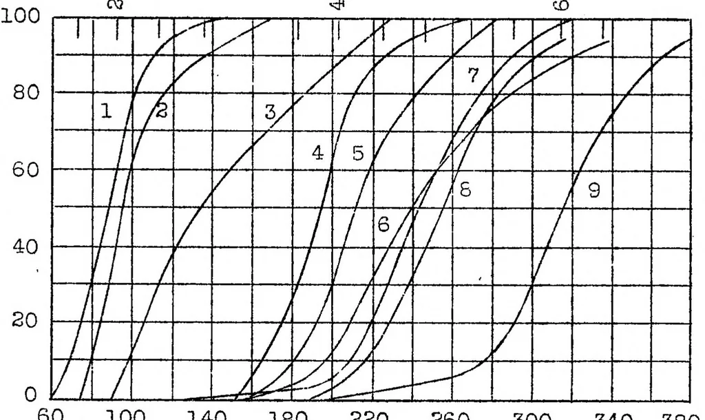 An illustration from Experimental investigation of the physical properties of medium and heavy oils, their vaporization and use in explosion engines. Part I, 1926, leaf 26