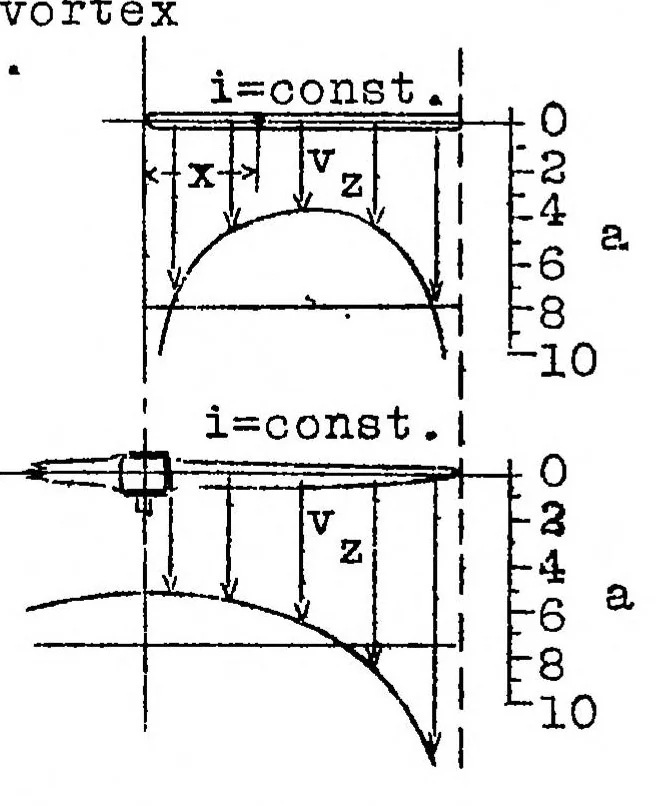 An illustration from Central Aerohydrodynamic Institute of Moscow, Russia, 1926, leaf 21