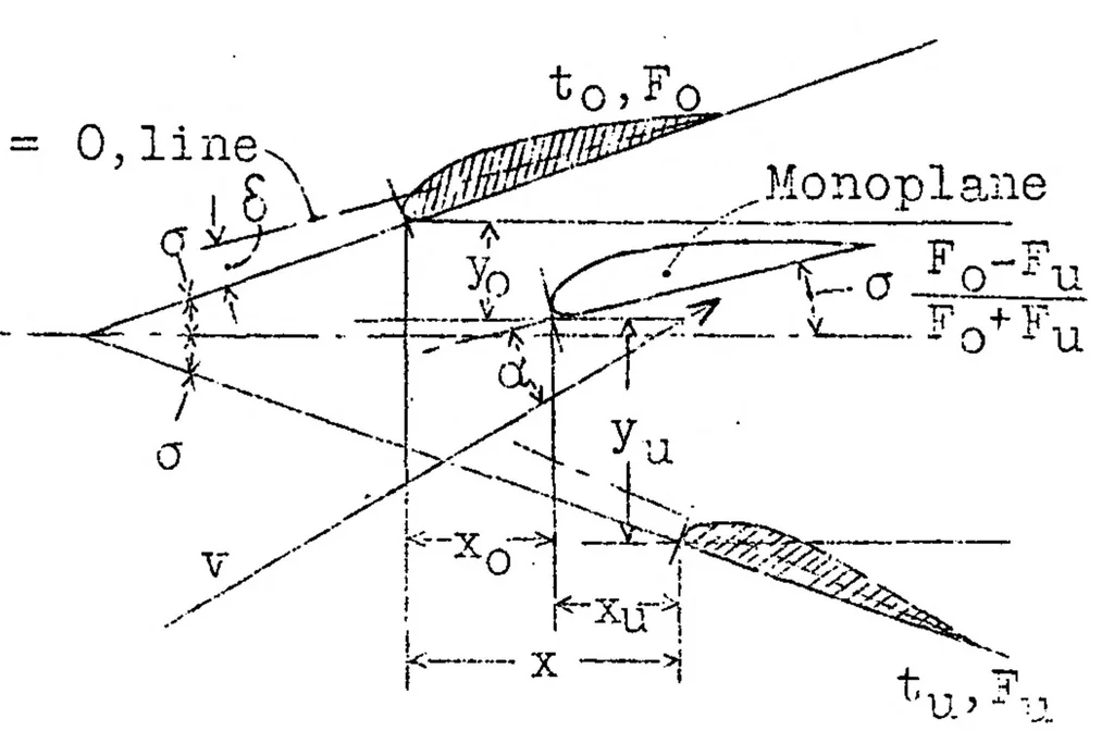 An illustration from Approximate Calculation of the Static Longitudinal Stability of Airplanes, 1926, leaf 23