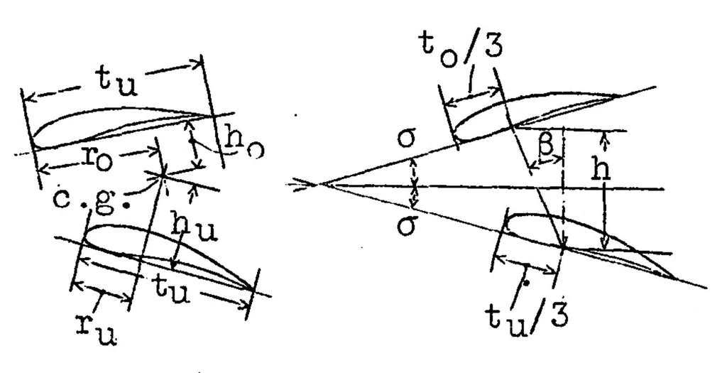 An illustration from Approximate Calculation of the Static Longitudinal Stability of Airplanes, 1926, leaf 24