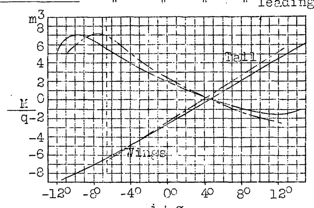 An illustration from Approximate Calculation of the Static Longitudinal Stability of Airplanes, 1926, leaf 25