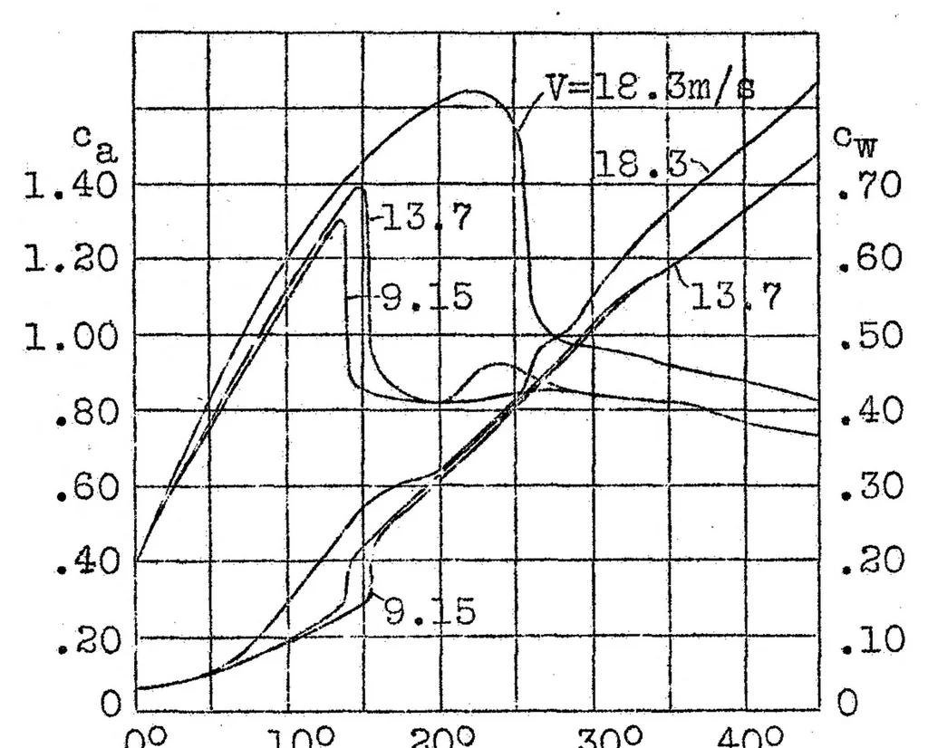 An illustration from Experiments on autorotation, 1926, leaf 13