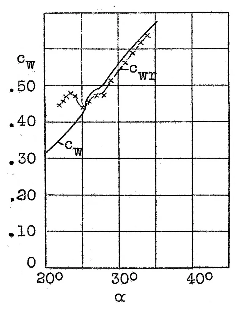 An illustration from Experiments on autorotation, 1926, leaf 18