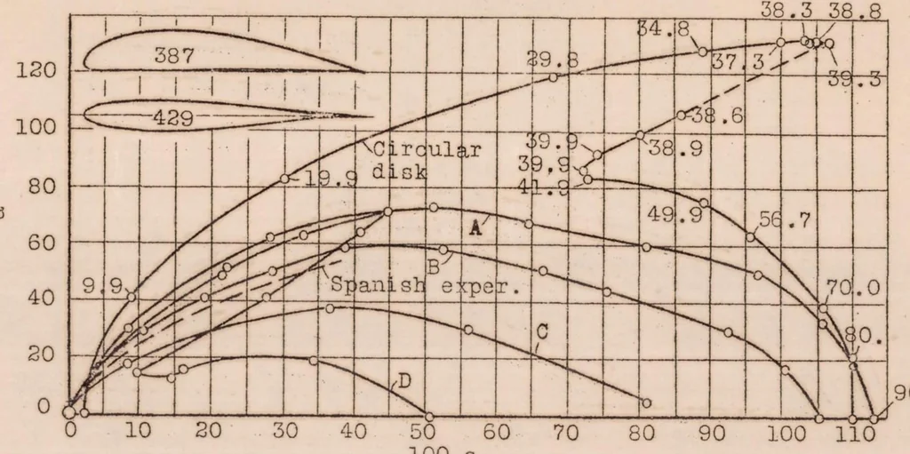 An illustration from Testing a Windmill Airplane ("autogiro"), 1927, leaf 11