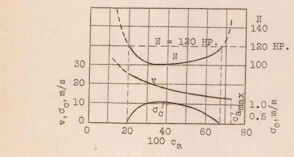 An illustration from Testing a Windmill Airplane ("autogiro"), 1927, leaf 12