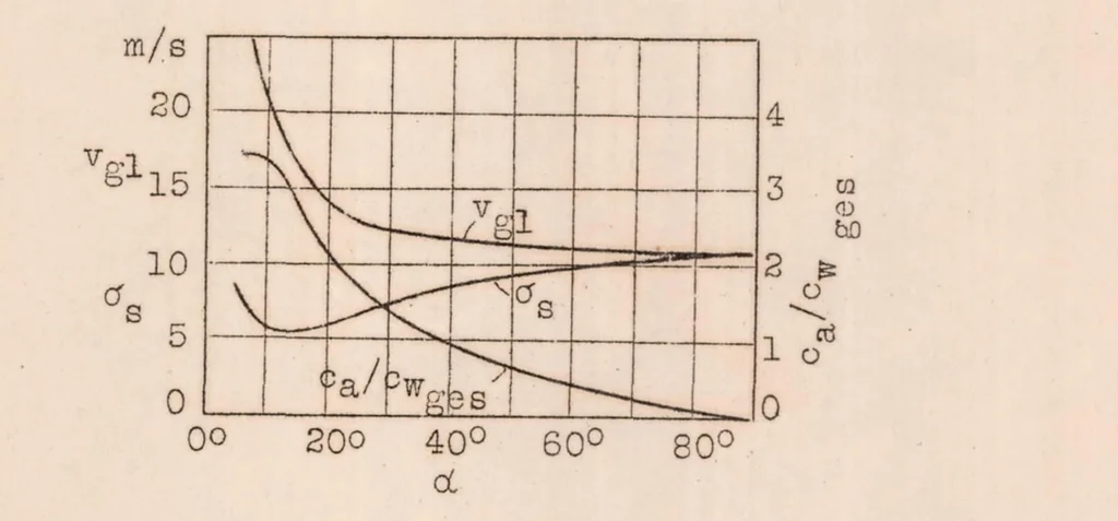 An illustration from Testing a Windmill Airplane ("autogiro"), 1927, leaf 12