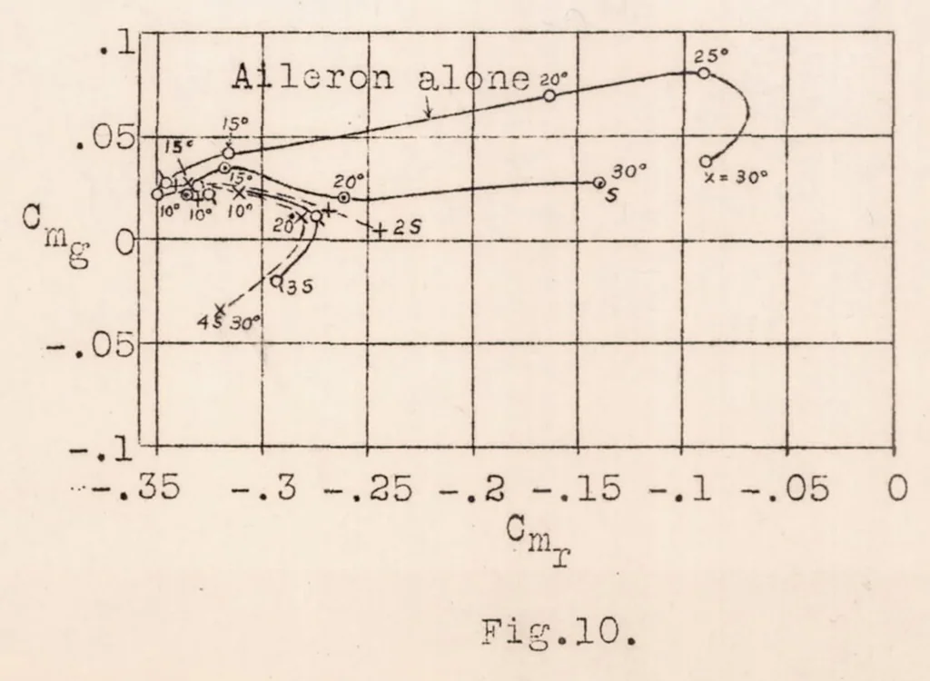An illustration from Stall-proof Airplanes, 1927, leaf 18