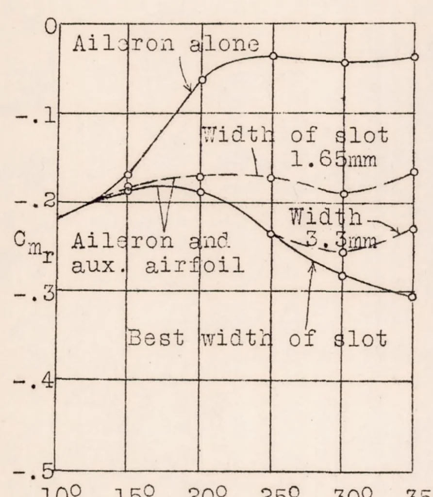 An illustration from Stall-proof Airplanes, 1927, leaf 18