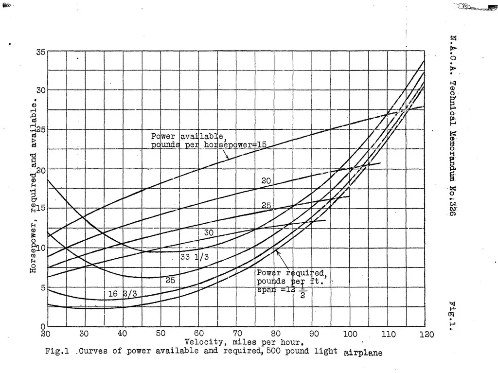 An illustration from The light airplane : modern theoretical aerodynamics as applied to light airplane design with a series of charts, 1925, leaf 35