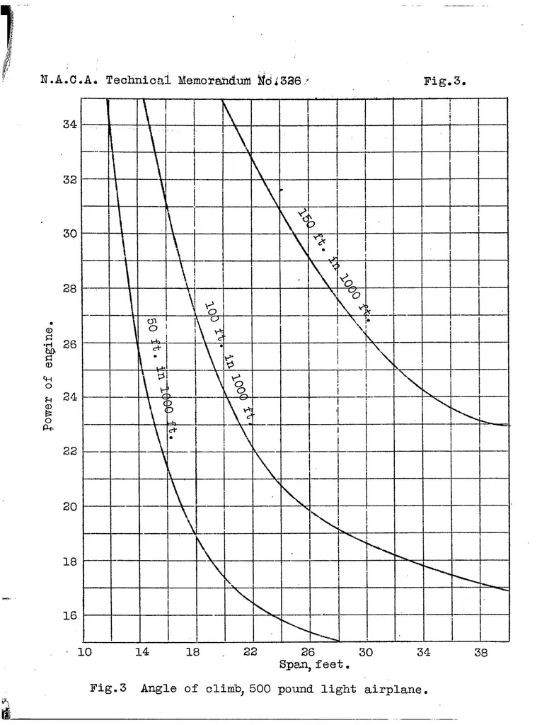 An illustration from The light airplane : modern theoretical aerodynamics as applied to light airplane design with a series of charts, 1925, leaf 37