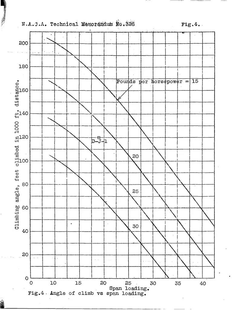 An illustration from The light airplane : modern theoretical aerodynamics as applied to light airplane design with a series of charts, 1925, leaf 38